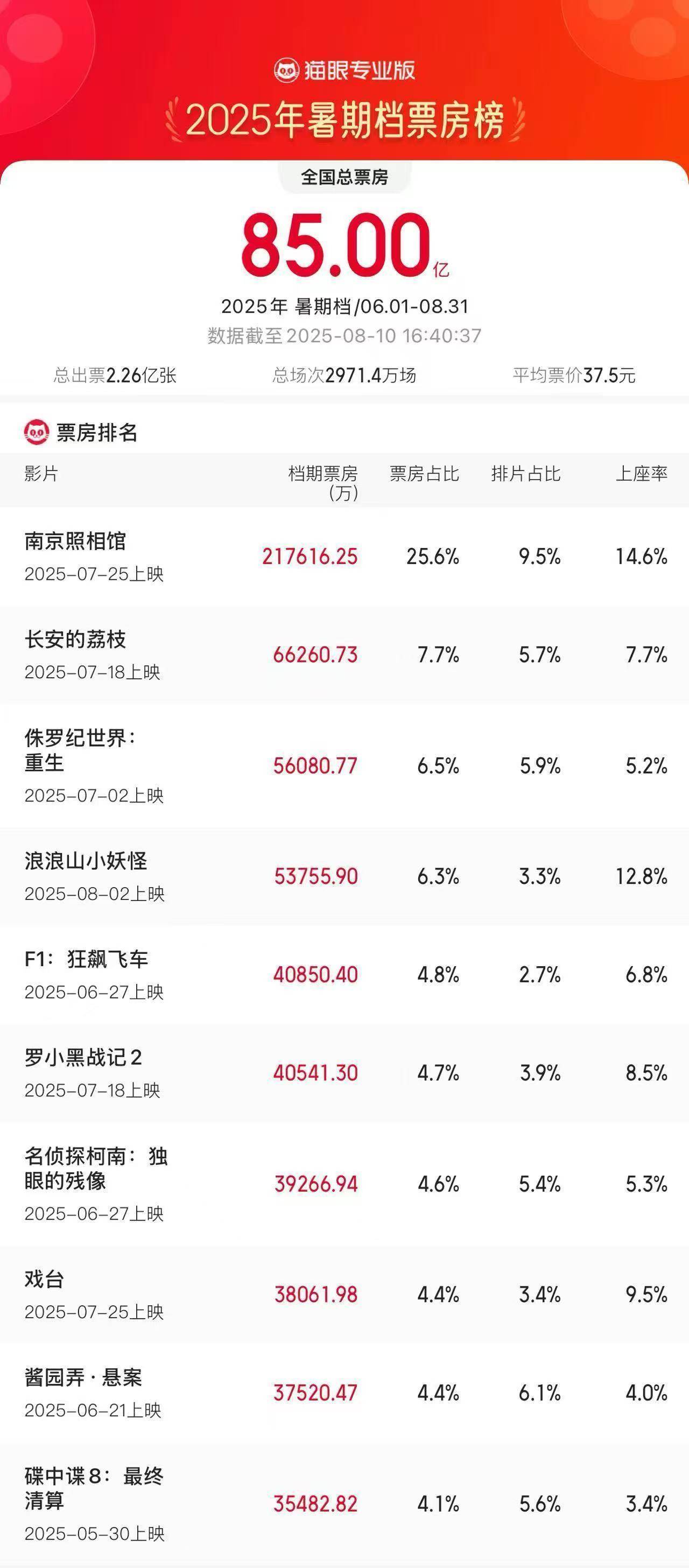2025 年暑期档总票房（含预售）破 85 亿
